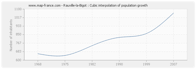 Rauville-la-Bigot : Cubic interpolation of population growth