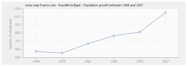 Population Rauville-la-Bigot