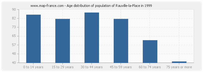 Age distribution of population of Rauville-la-Place in 1999