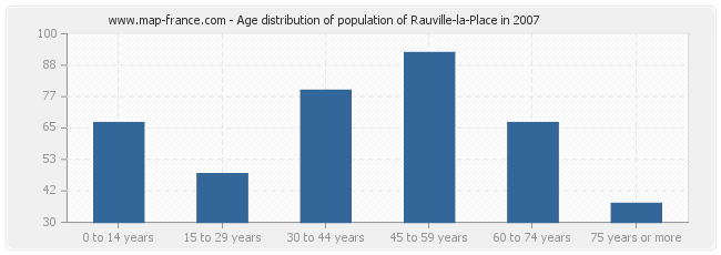 Age distribution of population of Rauville-la-Place in 2007