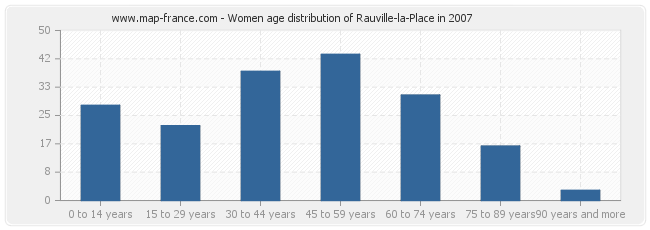 Women age distribution of Rauville-la-Place in 2007