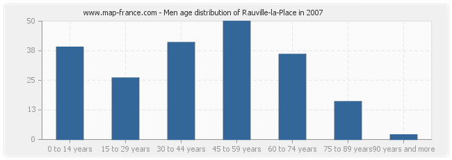 Men age distribution of Rauville-la-Place in 2007