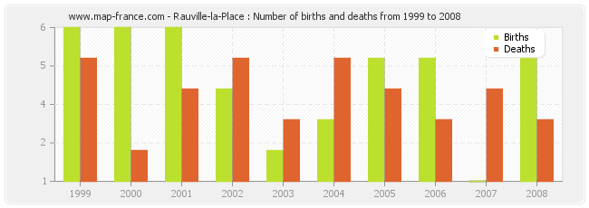 Rauville-la-Place : Number of births and deaths from 1999 to 2008