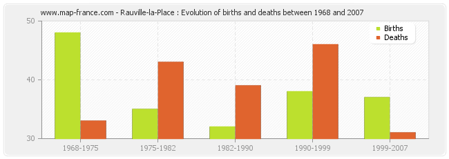 Rauville-la-Place : Evolution of births and deaths between 1968 and 2007