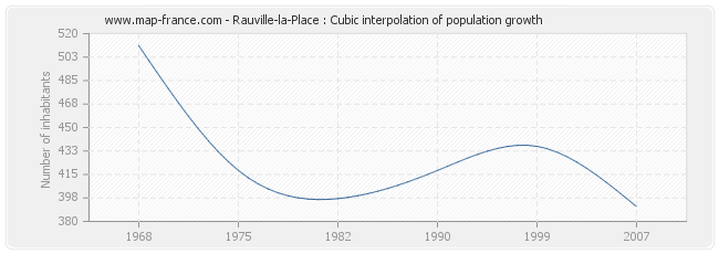 Rauville-la-Place : Cubic interpolation of population growth