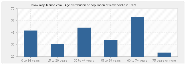 Age distribution of population of Ravenoville in 1999