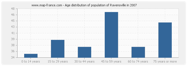 Age distribution of population of Ravenoville in 2007