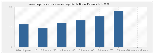 Women age distribution of Ravenoville in 2007