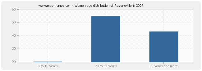 Women age distribution of Ravenoville in 2007