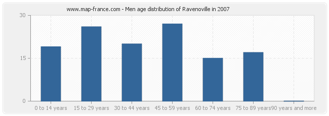 Men age distribution of Ravenoville in 2007
