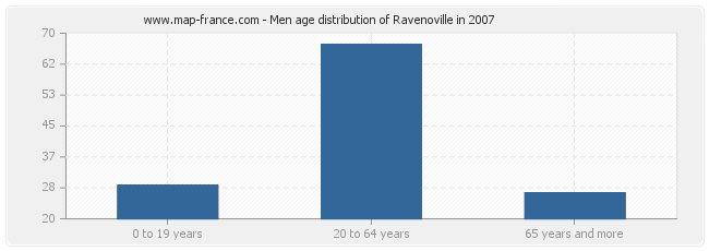 Men age distribution of Ravenoville in 2007