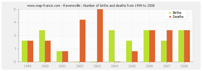 Ravenoville : Number of births and deaths from 1999 to 2008