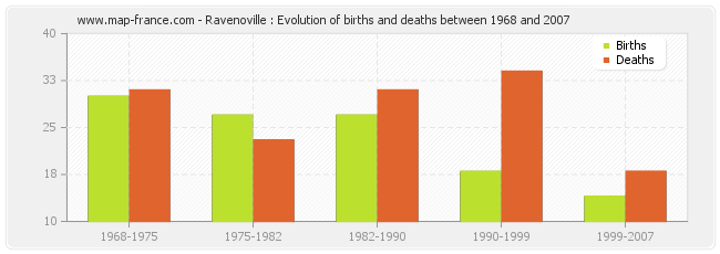 Ravenoville : Evolution of births and deaths between 1968 and 2007
