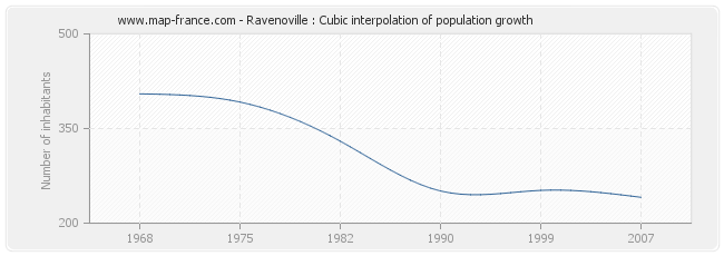 Ravenoville : Cubic interpolation of population growth