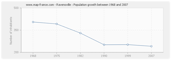 Population Ravenoville