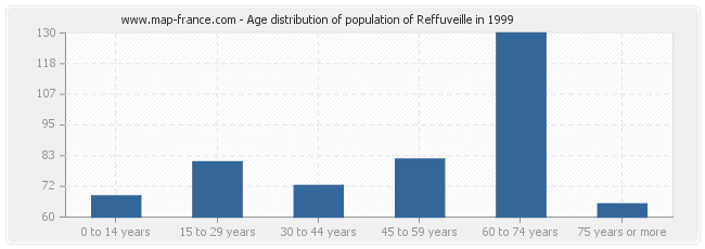 Age distribution of population of Reffuveille in 1999