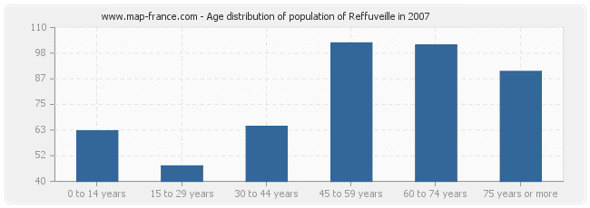 Age distribution of population of Reffuveille in 2007