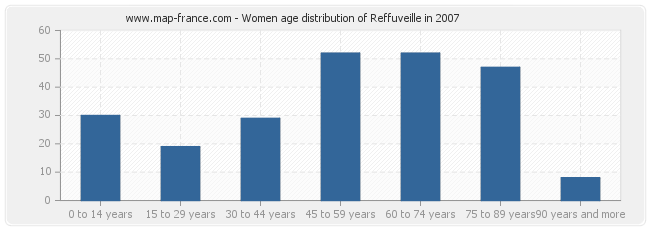 Women age distribution of Reffuveille in 2007