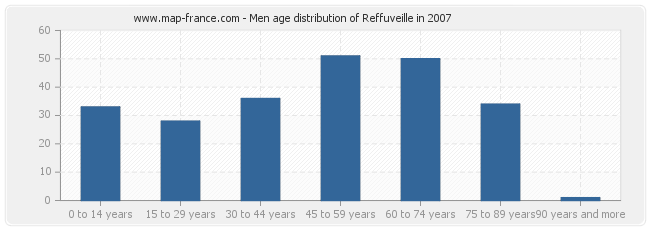 Men age distribution of Reffuveille in 2007