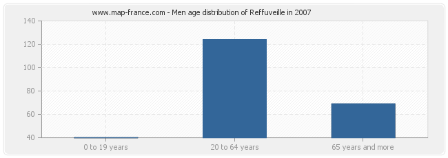 Men age distribution of Reffuveille in 2007