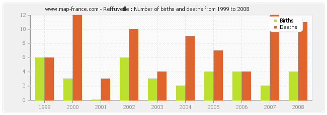 Reffuveille : Number of births and deaths from 1999 to 2008