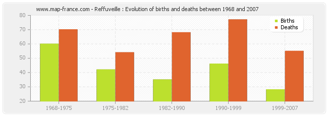 Reffuveille : Evolution of births and deaths between 1968 and 2007