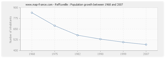 Population Reffuveille