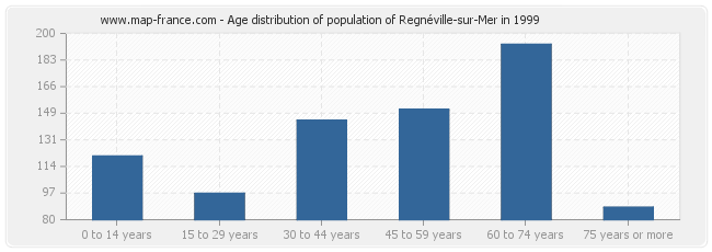 Age distribution of population of Regnéville-sur-Mer in 1999