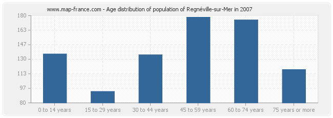 Age distribution of population of Regnéville-sur-Mer in 2007