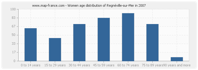 Women age distribution of Regnéville-sur-Mer in 2007