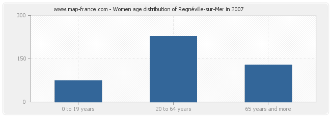 Women age distribution of Regnéville-sur-Mer in 2007