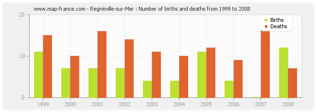 Regnéville-sur-Mer : Number of births and deaths from 1999 to 2008