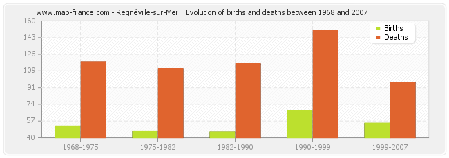 Regnéville-sur-Mer : Evolution of births and deaths between 1968 and 2007