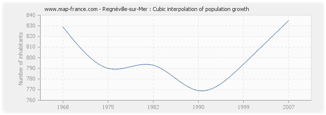 Regnéville-sur-Mer : Cubic interpolation of population growth