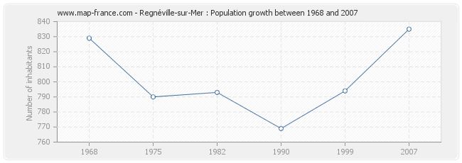 Population Regnéville-sur-Mer