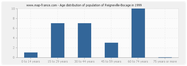 Age distribution of population of Reigneville-Bocage in 1999