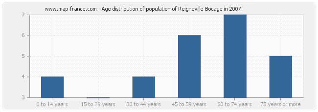 Age distribution of population of Reigneville-Bocage in 2007