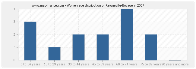 Women age distribution of Reigneville-Bocage in 2007