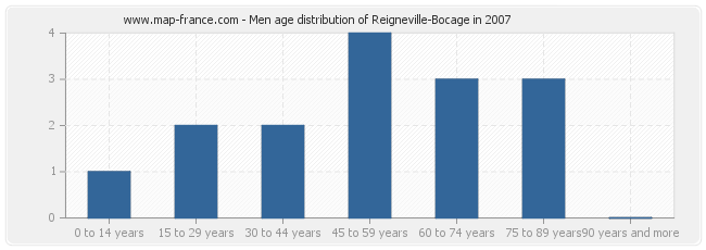 Men age distribution of Reigneville-Bocage in 2007
