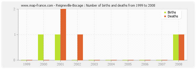 Reigneville-Bocage : Number of births and deaths from 1999 to 2008