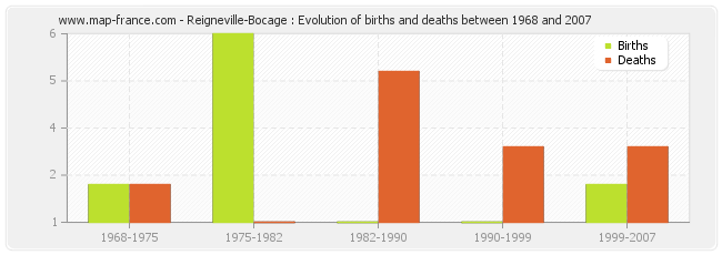 Reigneville-Bocage : Evolution of births and deaths between 1968 and 2007