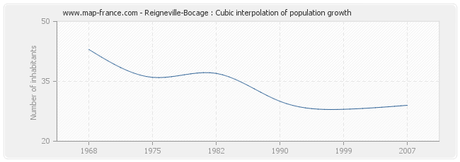 Reigneville-Bocage : Cubic interpolation of population growth