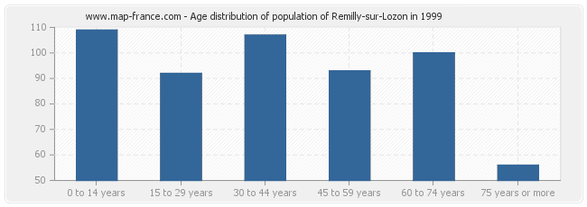 Age distribution of population of Remilly-sur-Lozon in 1999