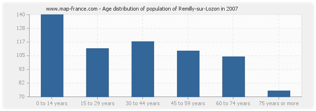Age distribution of population of Remilly-sur-Lozon in 2007