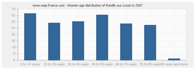 Women age distribution of Remilly-sur-Lozon in 2007