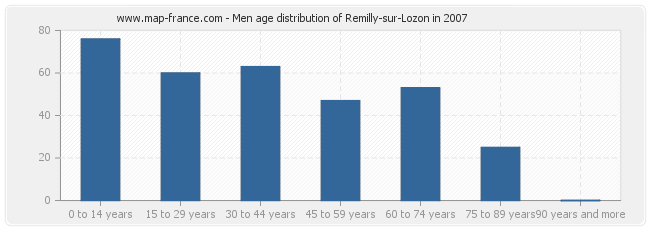Men age distribution of Remilly-sur-Lozon in 2007