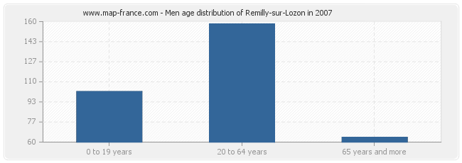 Men age distribution of Remilly-sur-Lozon in 2007