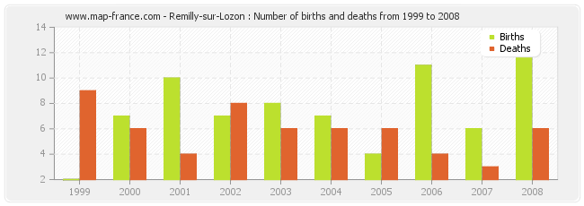 Remilly-sur-Lozon : Number of births and deaths from 1999 to 2008