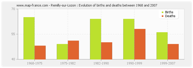 Remilly-sur-Lozon : Evolution of births and deaths between 1968 and 2007