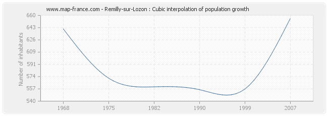 Remilly-sur-Lozon : Cubic interpolation of population growth